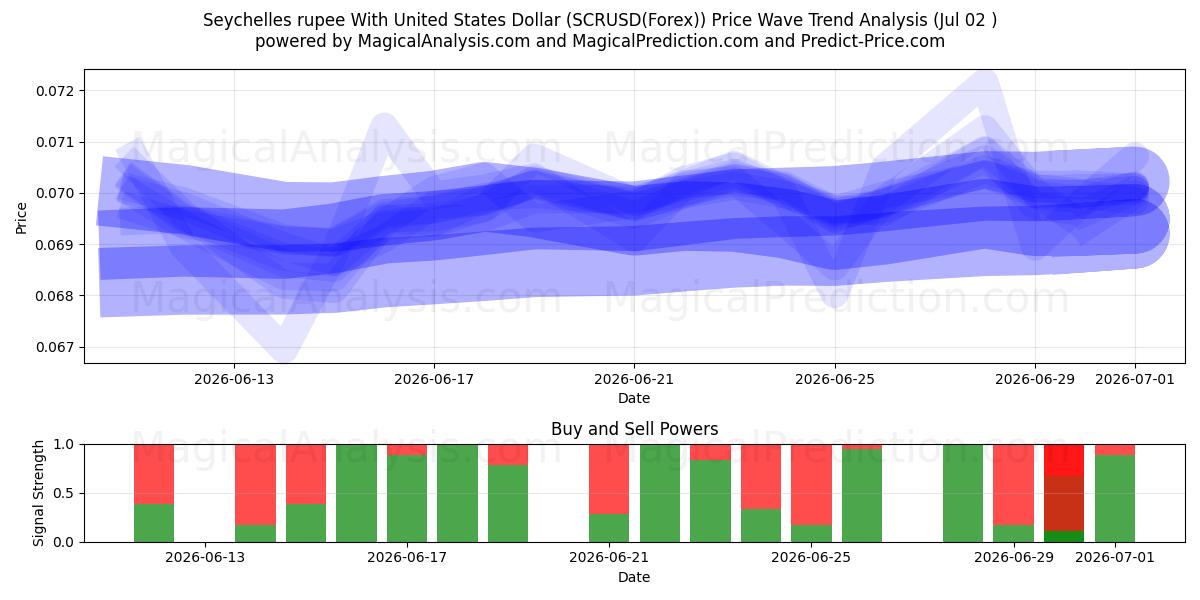  Rupia de Seychelles Con Dólar estadounidense (SCRUSD(Forex)) Support and Resistance area (01 Jul) 