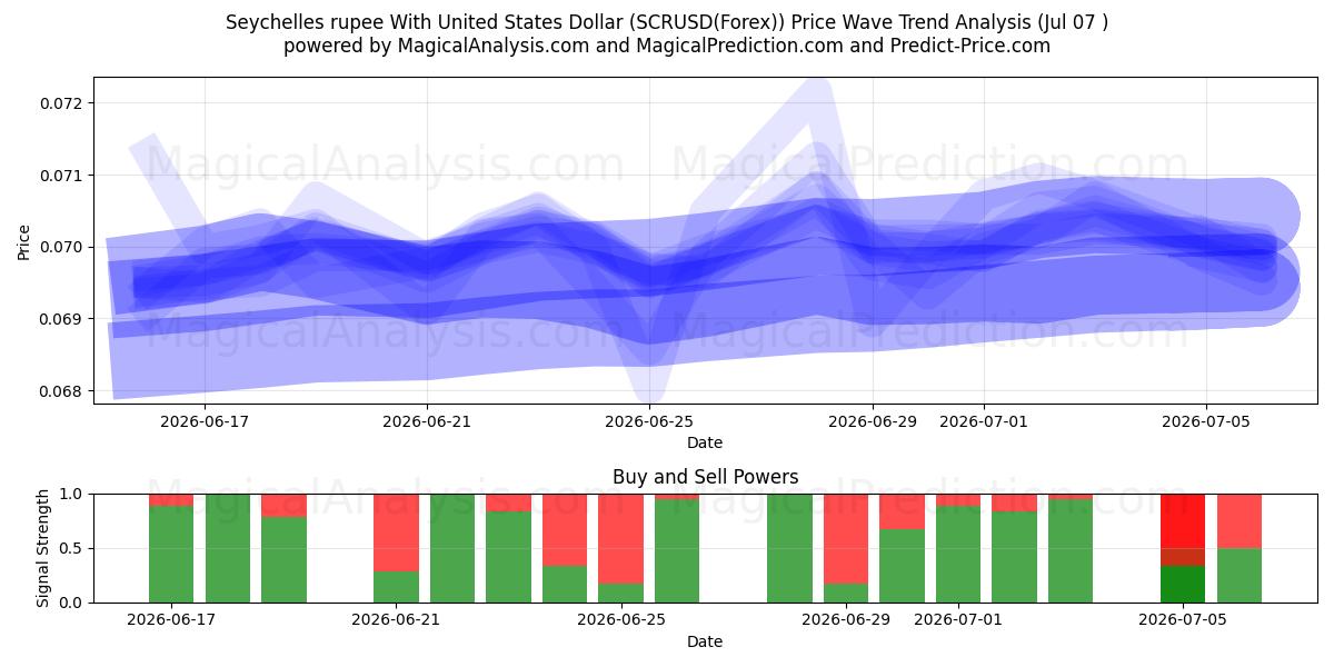  Seychelles rupee med amerikanske dollar (SCRUSD(Forex)) Support and Resistance area (06 Jul) 