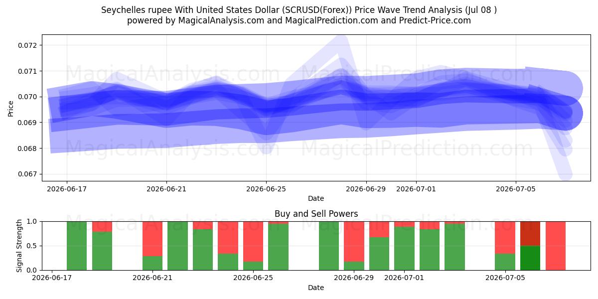  Seychellen-Rupie mit US-Dollar (SCRUSD(Forex)) Support and Resistance area (07 Jul) 