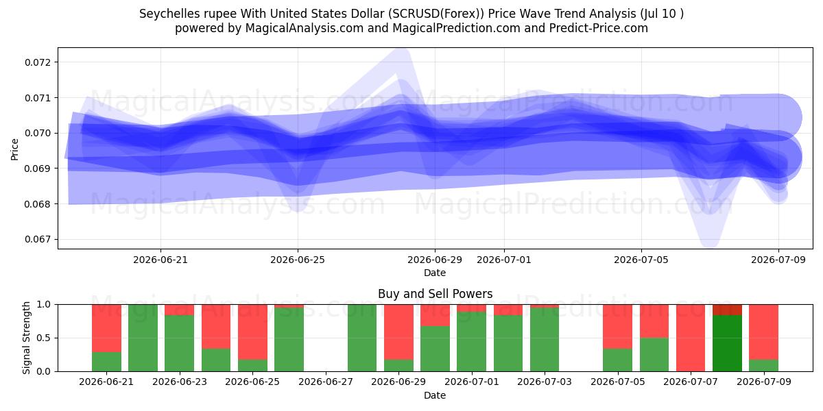  Seychelse roepie met Amerikaanse dollar (SCRUSD(Forex)) Support and Resistance area (09 Jul) 