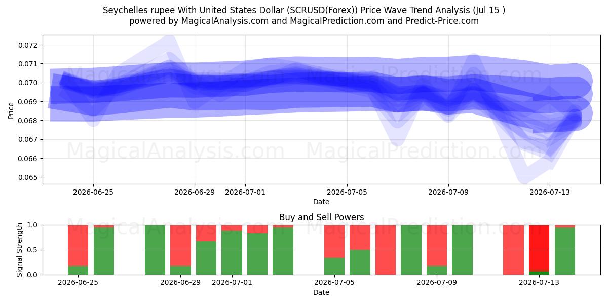  روبية سيشيل مع دولار الولايات المتحدة (SCRUSD(Forex)) Support and Resistance area (14 Jul) 