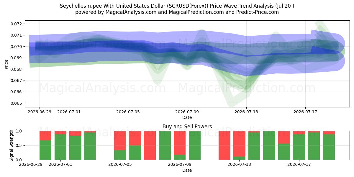  Seychellerne rupee med amerikanske dollar (SCRUSD(Forex)) Support and Resistance area (19 Jul) 