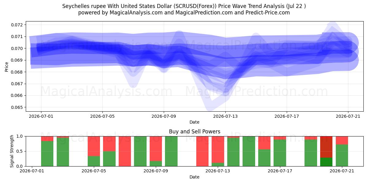  روپیه سیشل با دلار آمریکا (SCRUSD(Forex)) Support and Resistance area (21 Jul) 