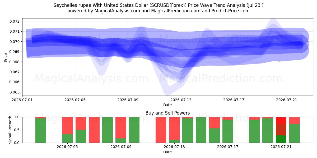 Rupia delle Seychelles con il dollaro degli Stati Uniti (SCRUSD(Forex)) Support and Resistance area (22 Jul) 
