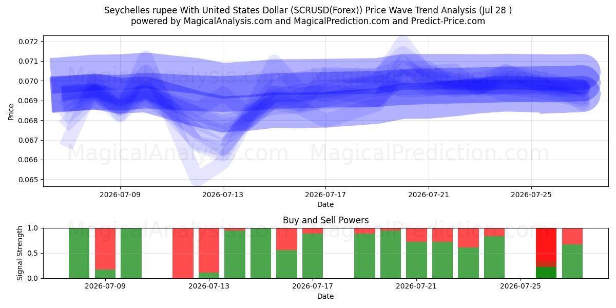  セイシェル ルピー 米ドルと (SCRUSD(Forex)) Support and Resistance area (27 Jul) 