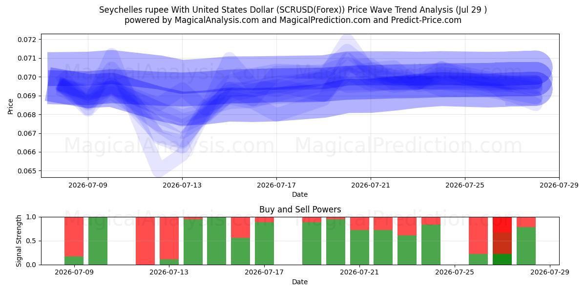  Seychelles rupee med amerikanske dollar (SCRUSD(Forex)) Support and Resistance area (28 Jul) 