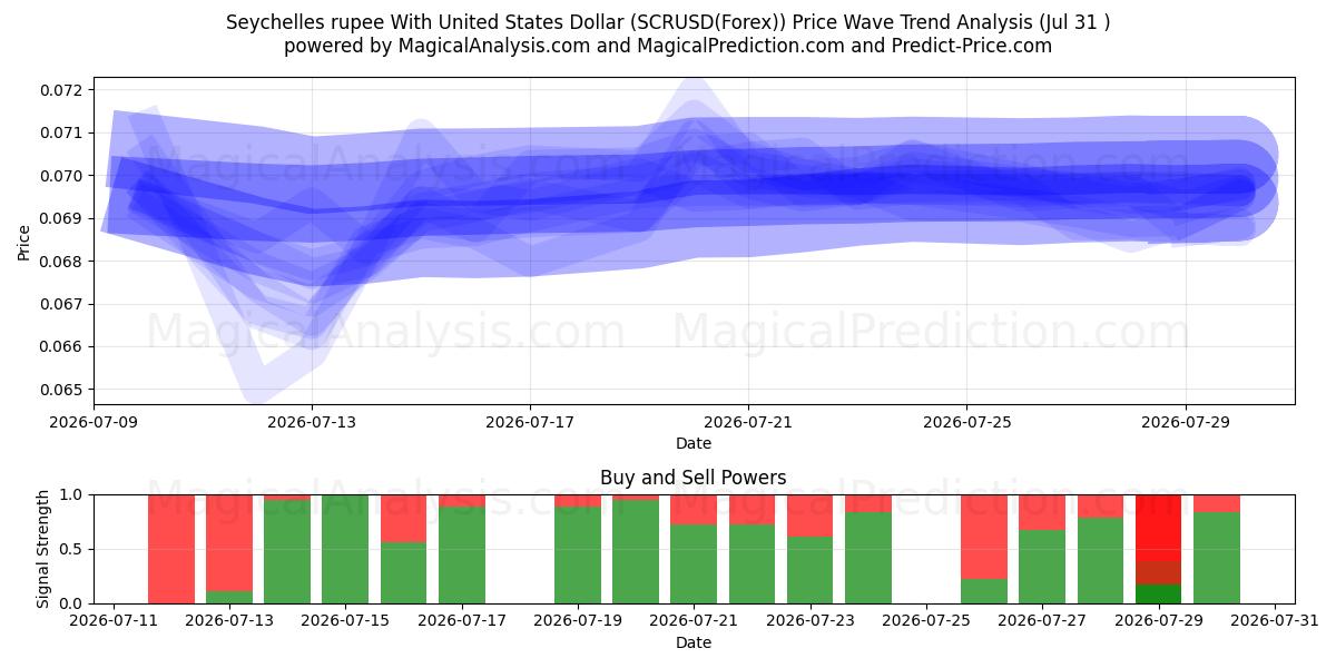  Seychelse roepie met Amerikaanse dollar (SCRUSD(Forex)) Support and Resistance area (29 Jul) 
