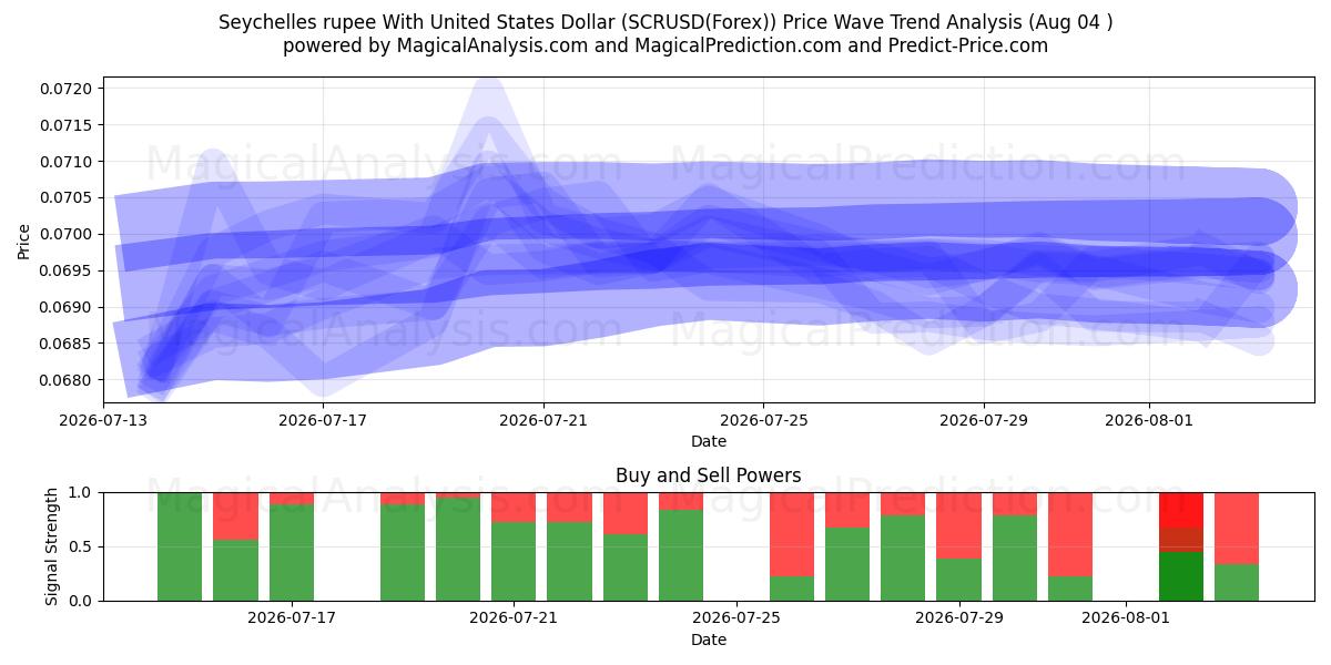  Seychelles rupee With United States Dollar (SCRUSD(Forex)) Support and Resistance area (03 Aug) 