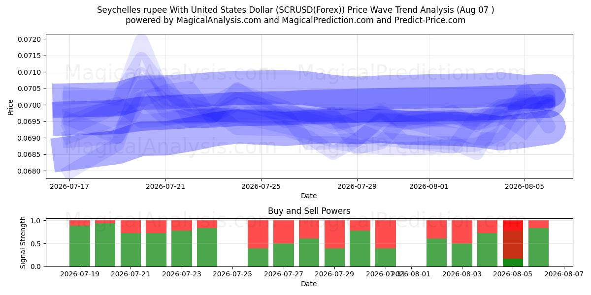  Seychellerne rupee med amerikanske dollar (SCRUSD(Forex)) Support and Resistance area (06 Aug) 