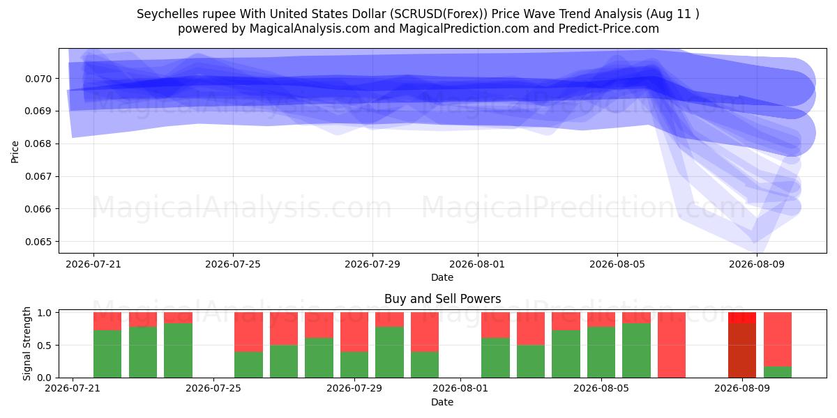  روپیه سیشل با دلار آمریکا (SCRUSD(Forex)) Support and Resistance area (10 Aug) 