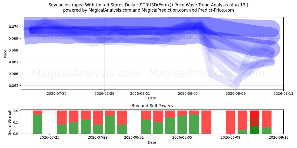  Rupia de Seychelles Con Dólar estadounidense (SCRUSD(Forex)) Support and Resistance area (12 Aug) 