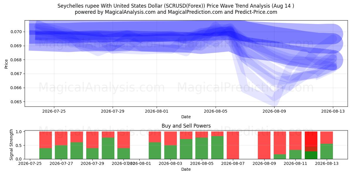  Сейшельская рупия к доллару США (SCRUSD(Forex)) Support and Resistance area (13 Aug) 