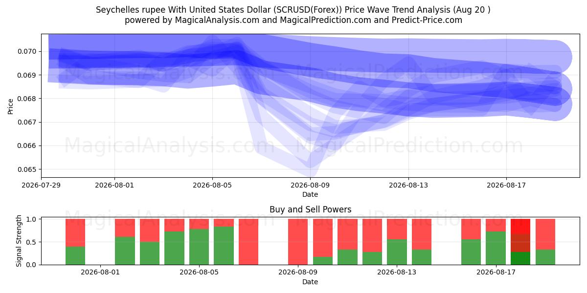  Seychelles rupee med amerikanske dollar (SCRUSD(Forex)) Support and Resistance area (18 Aug) 