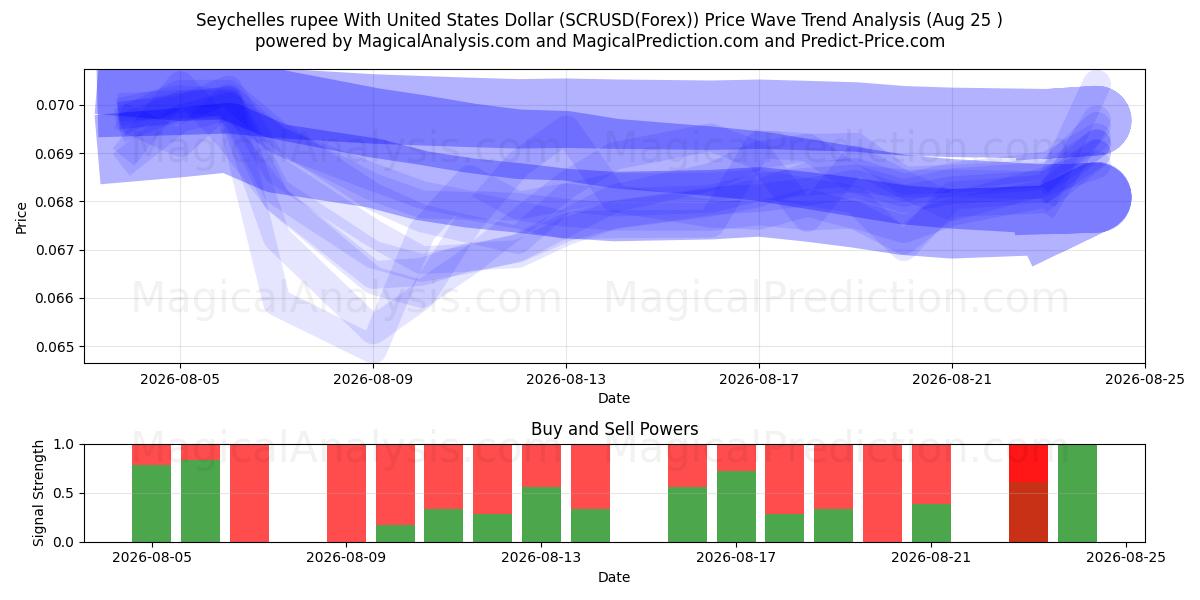  Seychelles rupee With United States Dollar (SCRUSD(Forex)) Support and Resistance area (24 Aug) 