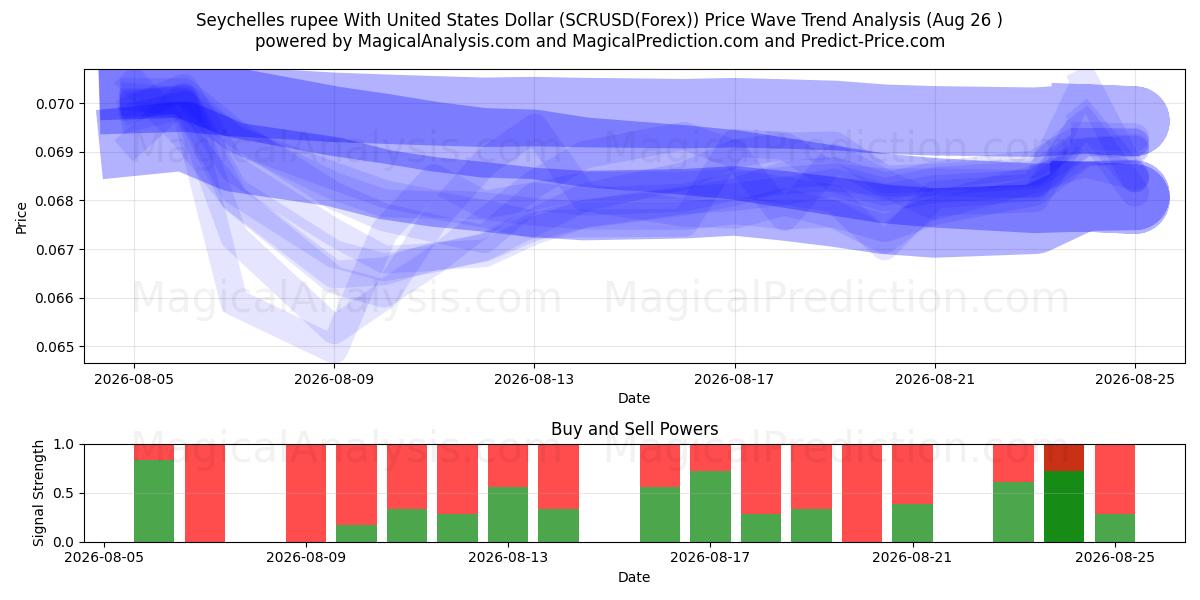  روبية سيشيل مع دولار الولايات المتحدة (SCRUSD(Forex)) Support and Resistance area (25 Aug) 