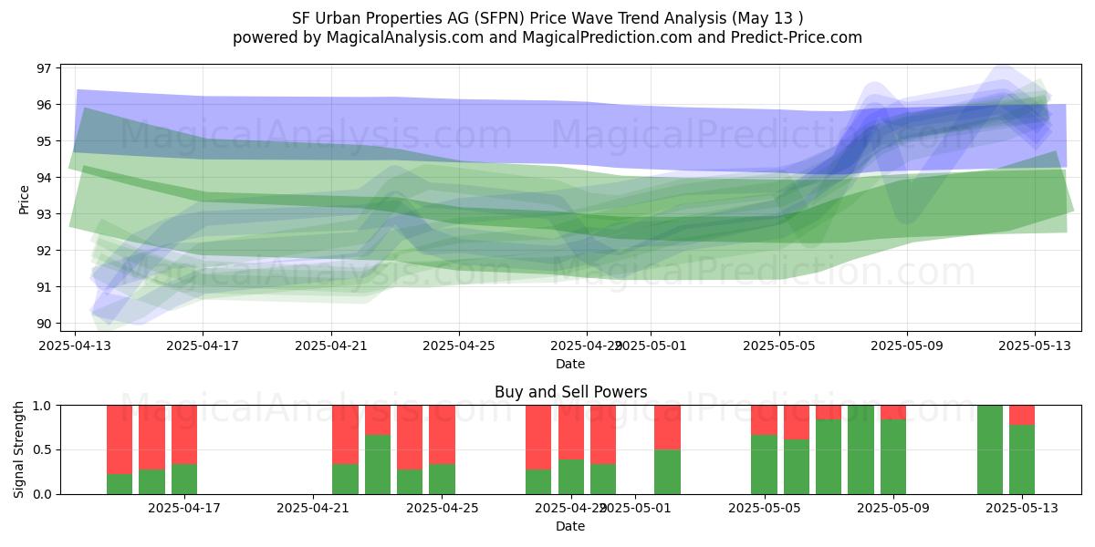 SF Urban Properties AG (SFPN) Support and Resistance area (13 May) 