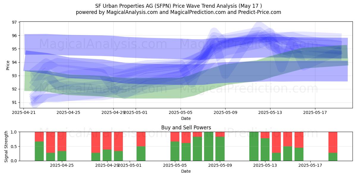  SF Urban Properties AG (SFPN) Support and Resistance area (17 May) 