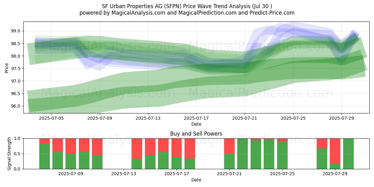  SF Urban Properties AG (SFPN) Support and Resistance area (29 Jul) 
