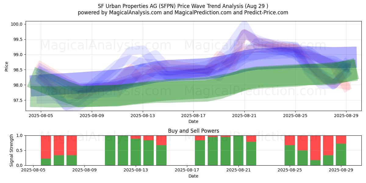  SF Urban Properties AG (SFPN) Support and Resistance area (28 Aug) 