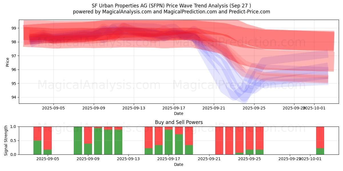  SF Urban Properties AG (SFPN) Support and Resistance area (26 Sep) 