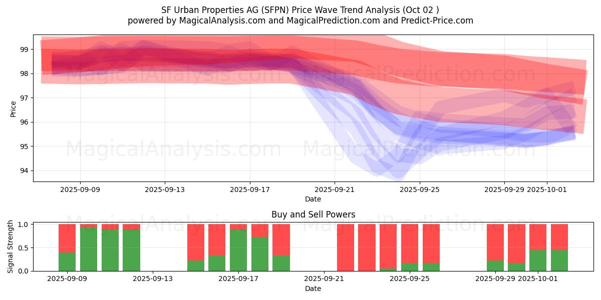  SF Urban Properties AG (SFPN) Support and Resistance area (01 Oct) 
