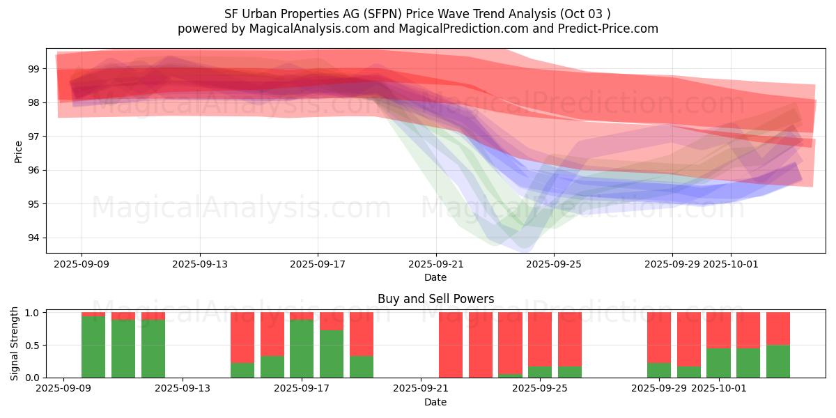  SF Urban Properties AG (SFPN) Support and Resistance area (02 Oct) 