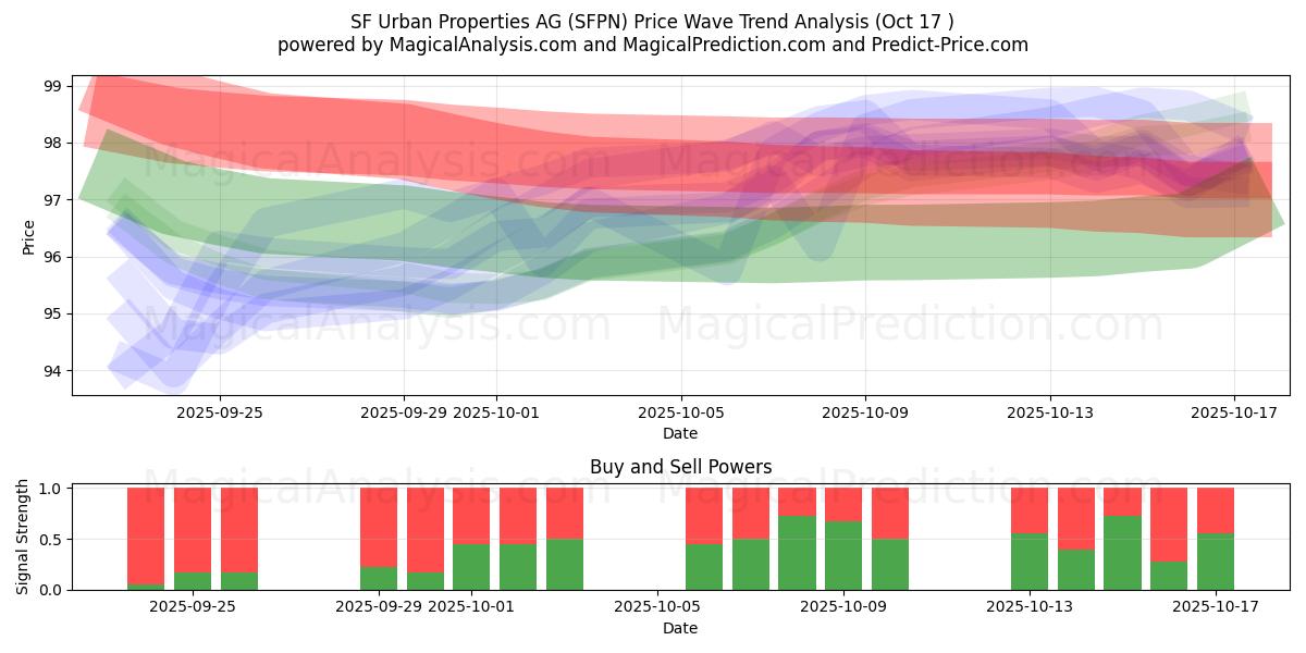  SF Urban Properties AG (SFPN) Support and Resistance area (16 Oct) 