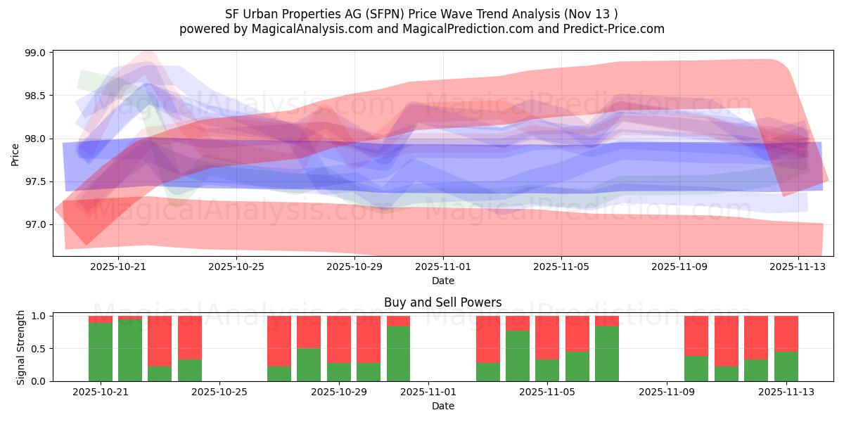  SF Urban Properties AG (SFPN) Support and Resistance area (11 Nov) 