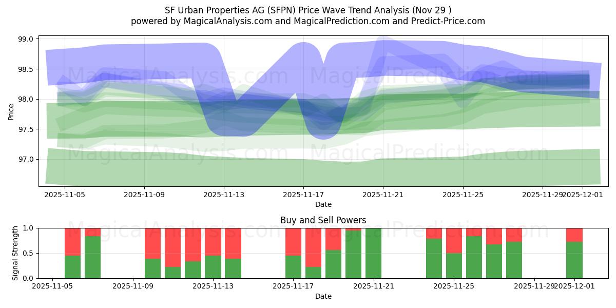  SF Urban Properties AG (SFPN) Support and Resistance area (28 Nov) 