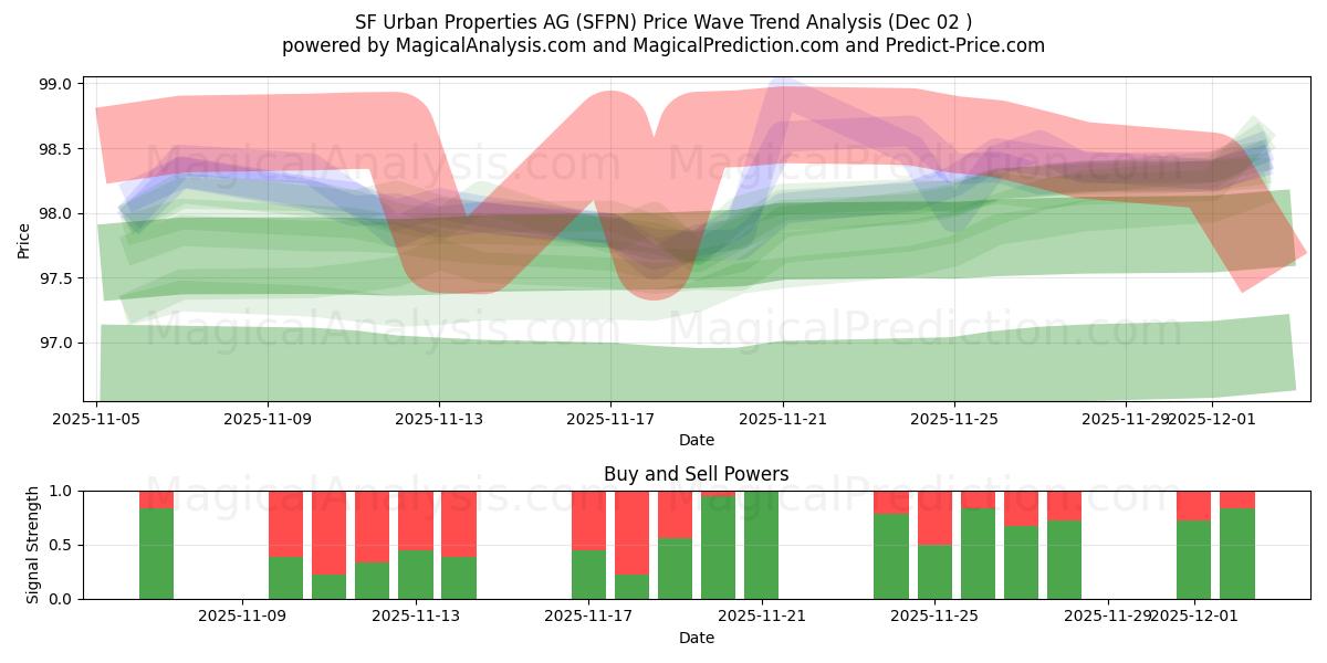  SF Urban Properties AG (SFPN) Support and Resistance area (01 Dec) 