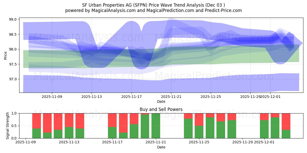  SF Urban Properties AG (SFPN) Support and Resistance area (02 Dec) 
