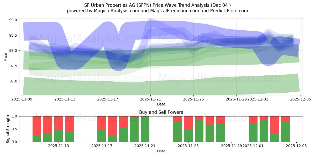  SF Urban Properties AG (SFPN) Support and Resistance area (03 Dec) 