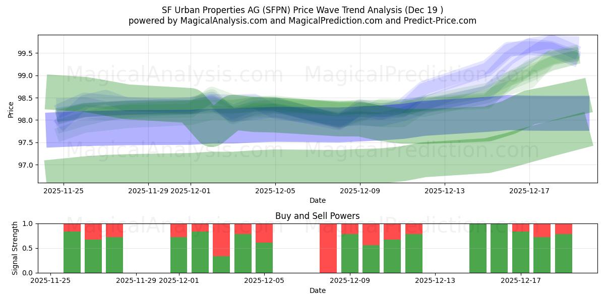  SF Urban Properties AG (SFPN) Support and Resistance area (18 Dec) 