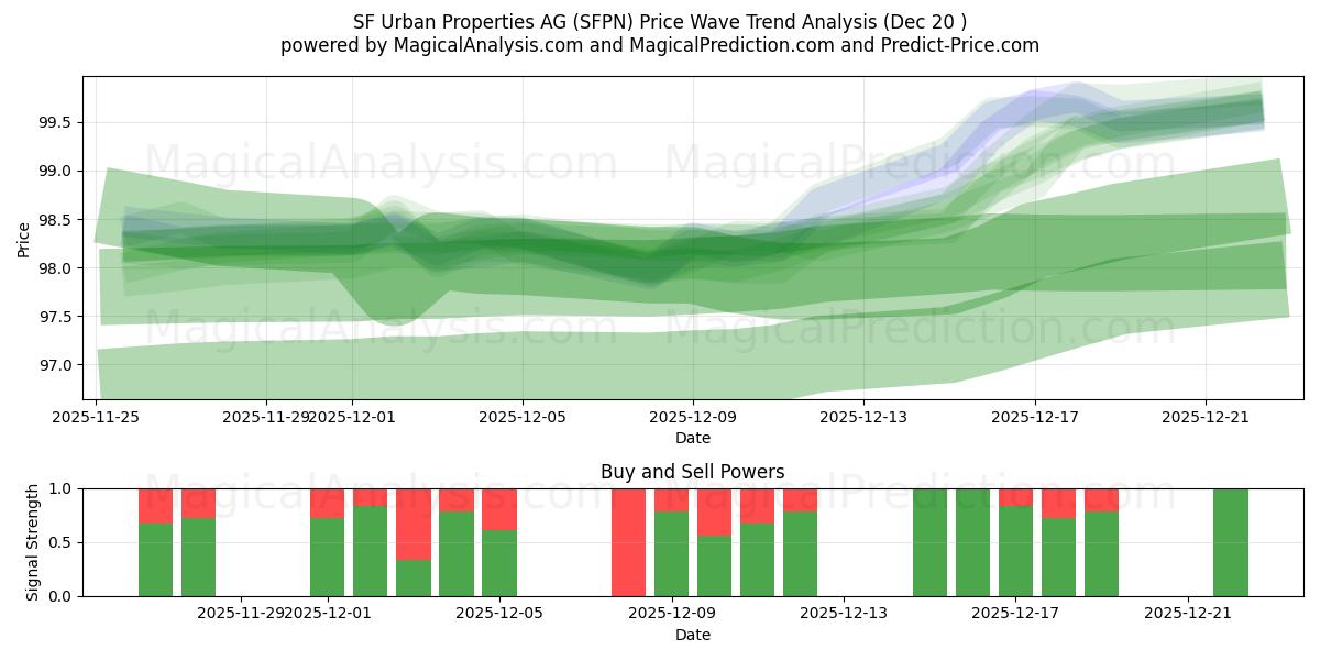 SF Urban Properties AG (SFPN) Support and Resistance area (19 Dec) 