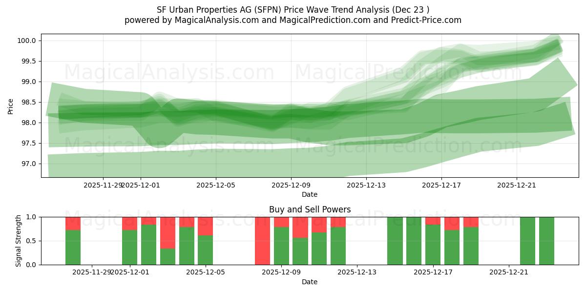  SF Urban Properties AG (SFPN) Support and Resistance area (22 Dec) 
