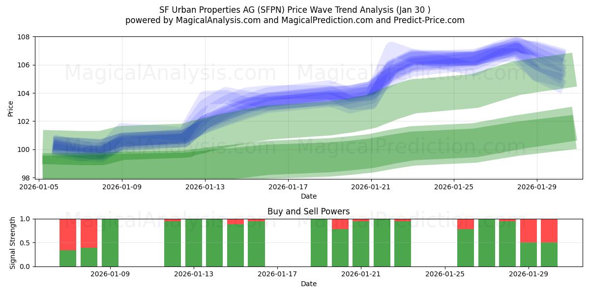  SF Urban Properties AG (SFPN) Support and Resistance area (29 Jan) 