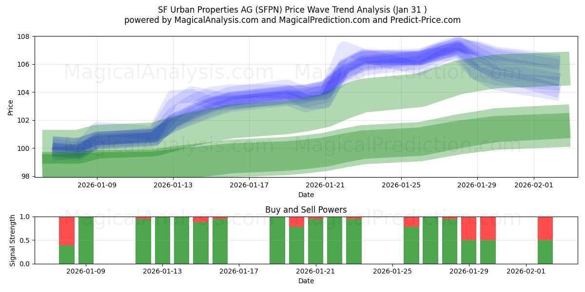  SF Urban Properties AG (SFPN) Support and Resistance area (30 Jan) 