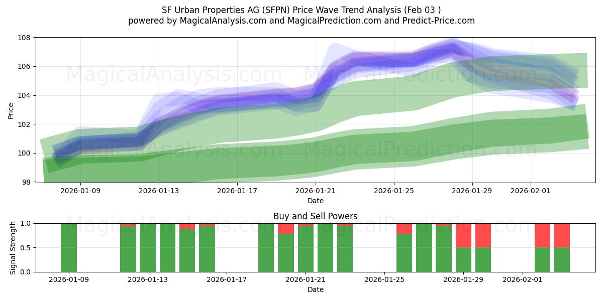  SF Urban Properties AG (SFPN) Support and Resistance area (02 Feb) 