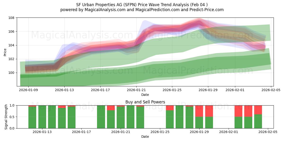 SF Urban Properties AG (SFPN) Support and Resistance area (03 Feb) 