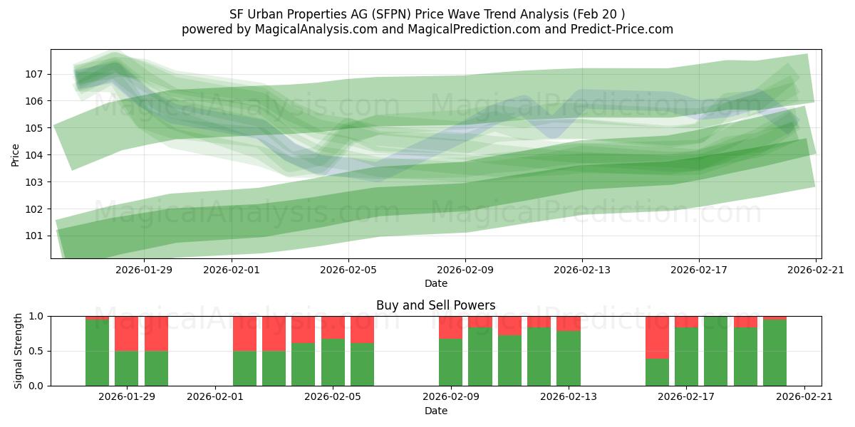  SF Urban Properties AG (SFPN) Support and Resistance area (19 Feb) 