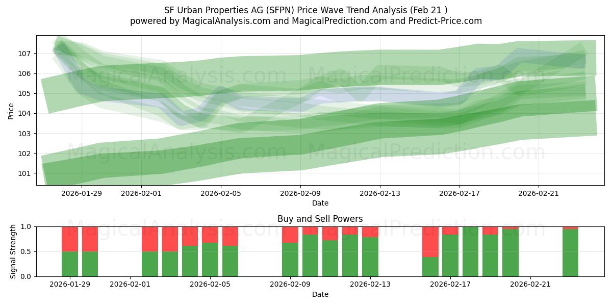  SF Urban Properties AG (SFPN) Support and Resistance area (20 Feb) 