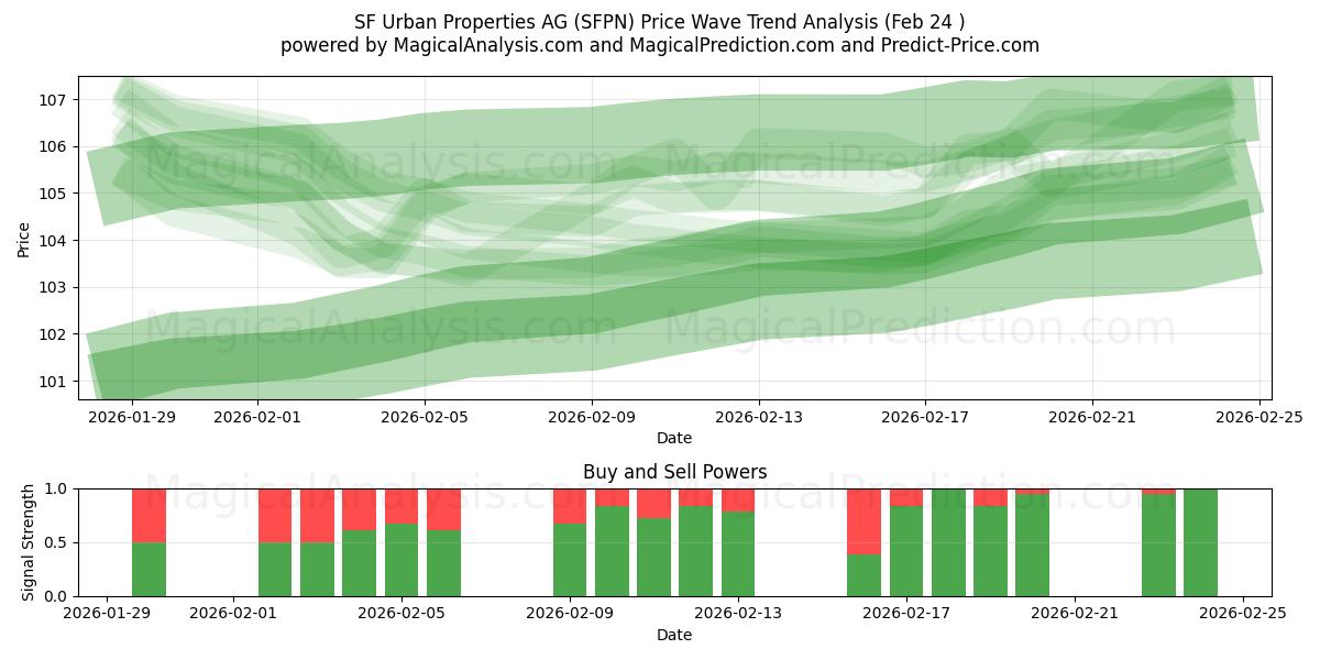  SF Urban Properties AG (SFPN) Support and Resistance area (23 Feb) 