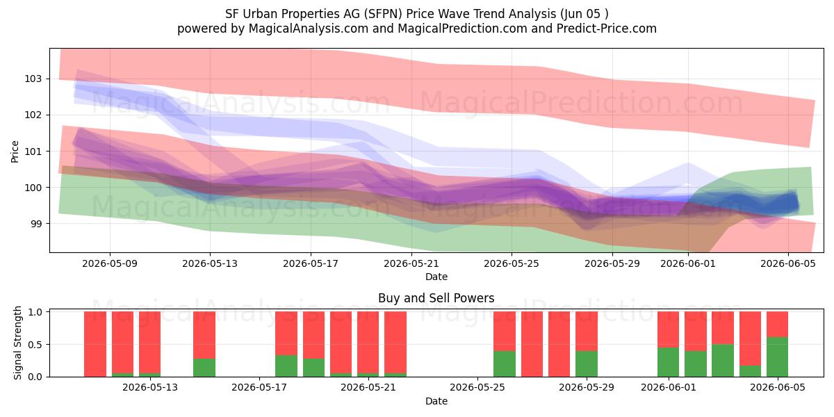  SF Urban Properties AG (SFPN) Support and Resistance area (04 Jun) 
