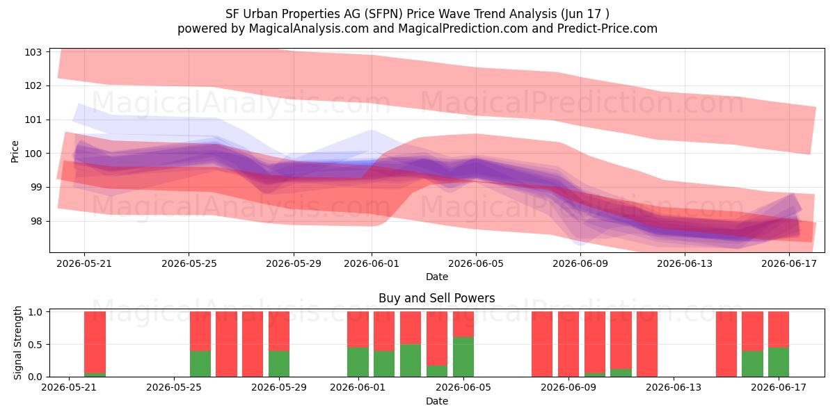  SF Urban Properties AG (SFPN) Support and Resistance area (10 Jun) 