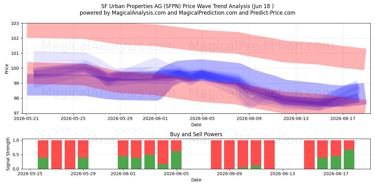  SF Urban Properties AG (SFPN) Support and Resistance area (17 Jun) 