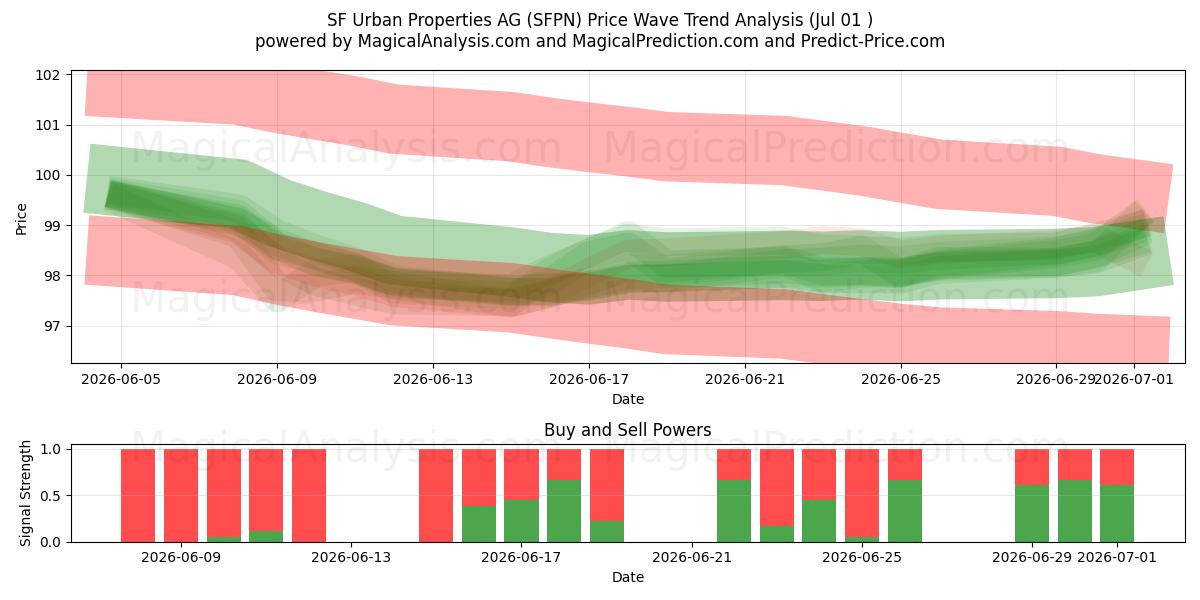  SF Urban Properties AG (SFPN) Support and Resistance area (30 Jun) 