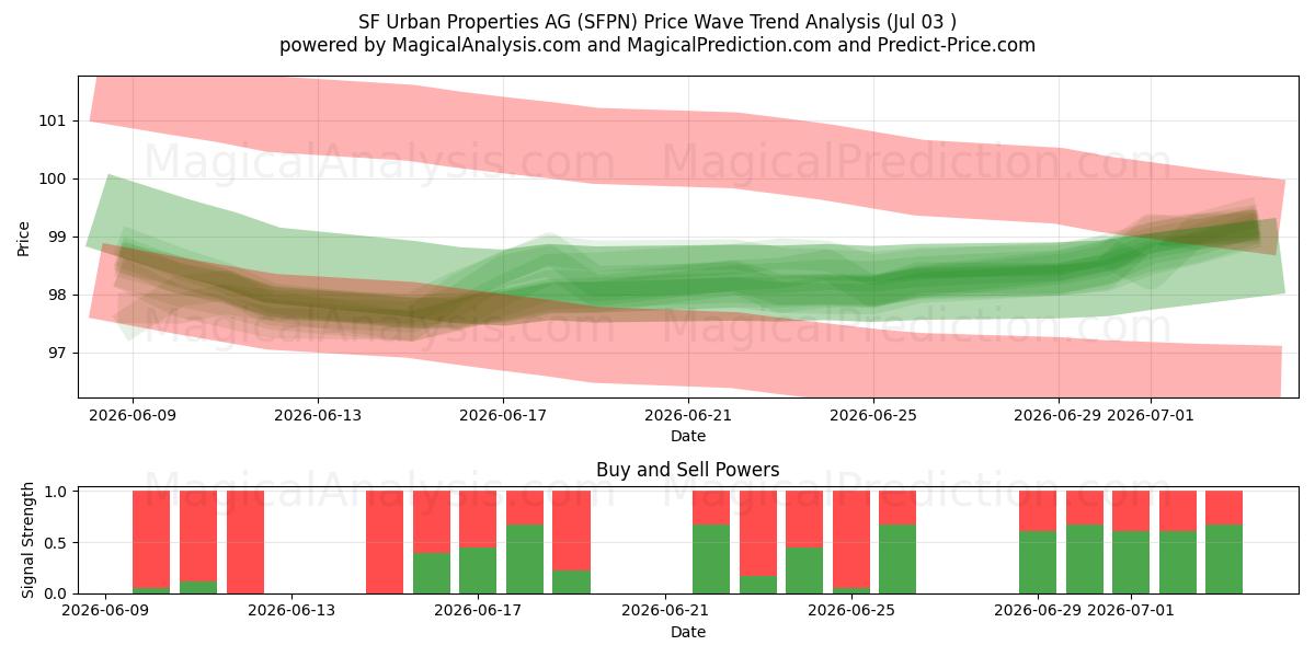  SF Urban Properties AG (SFPN) Support and Resistance area (02 Jul) 