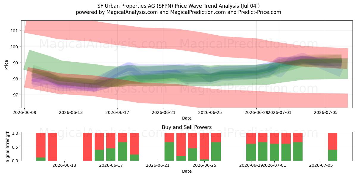  SF Urban Properties AG (SFPN) Support and Resistance area (03 Jul) 