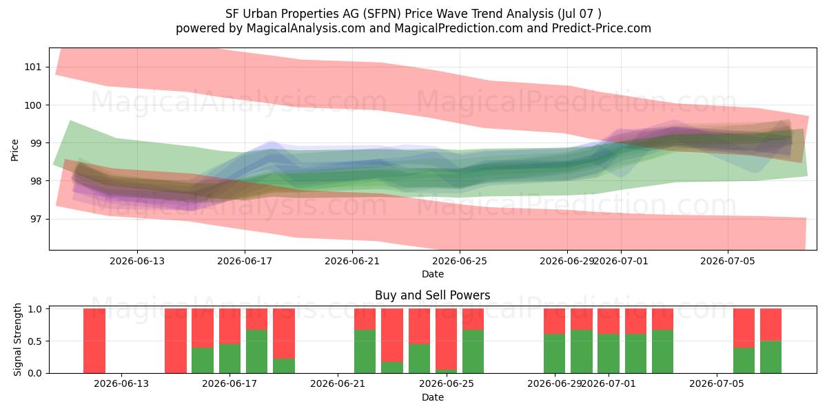  SF Urban Properties AG (SFPN) Support and Resistance area (06 Jul) 