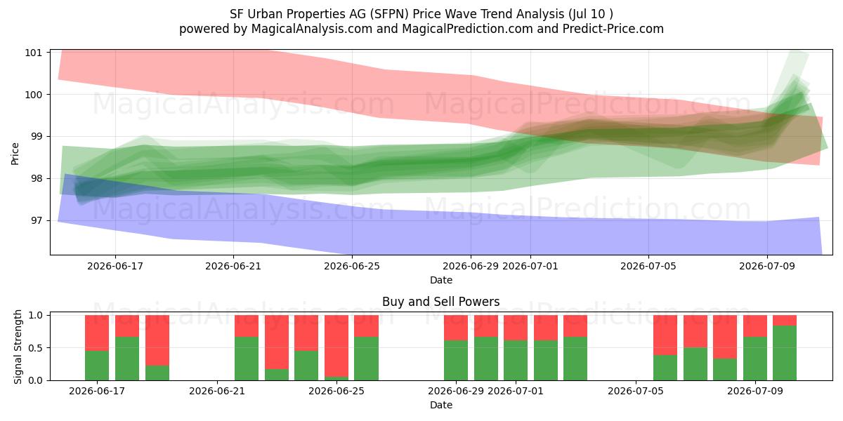  SF Urban Properties AG (SFPN) Support and Resistance area (09 Jul) 